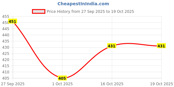 flipkart.com xpecto style Men Printed Black Track Pants xpecto style Price History Graph from 27 Sep 2025 to 18 Oct 2025