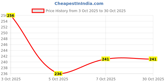 flipkart.com nb nicky boy Men Printed Black Track Pants nb nicky boy Price History Graph from 3 Oct 2025 to 29 Oct 2025