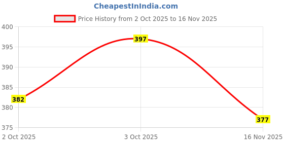 flipkart.com zen1fashion Men Printed Black Track Pants zen1fashion Price History Graph from 2 Oct 2025 to 16 Nov 2025