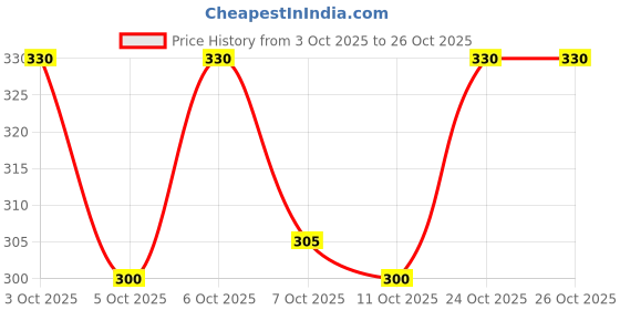 flipkart.com gyrfalcon Men Printed Black Track Pants gyrfalcon Price History Graph from 3 Oct 2025 to 26 Oct 2025