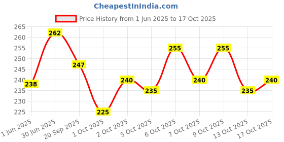flipkart.com avolt Men Printed Blue Track Pants avolt Price History Graph from 1 Jun 2025 to 17 Oct 2025