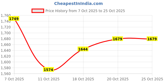 flipkart.com wildcraft Men Printed Bomber Jacket wildcraft Price History Graph from 7 Oct 2025 to 25 Oct 2025