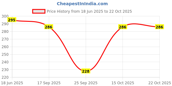 flipkart.com liyana collection Men Printed Calf Length liyana collection Price History Graph from 18 Jun 2025 to 22 Oct 2025