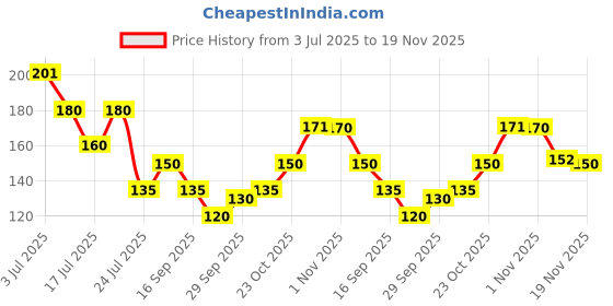 flipkart.com shoesandsox Men Printed Calf Length shoesandsox Price History Graph from 3 Jul 2025 to 19 Nov 2025
