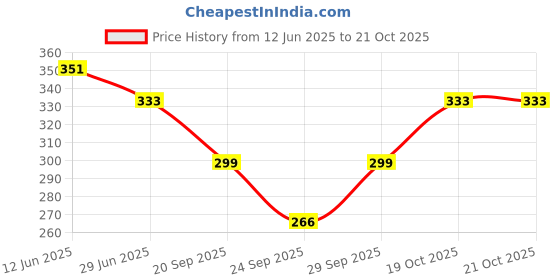 flipkart.com sidewok Men Printed Calf Length sidewok Price History Graph from 12 Jun 2025 to 21 Oct 2025