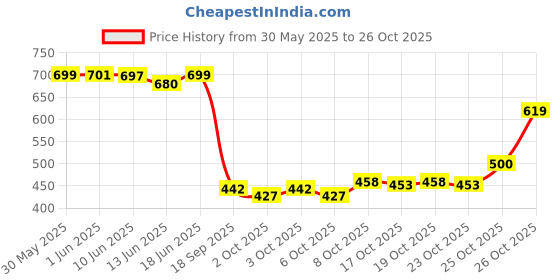 flipkart.com verticals Men Printed Casual Jacket verticals Price History Graph from 30 May 2025 to 26 Oct 2025