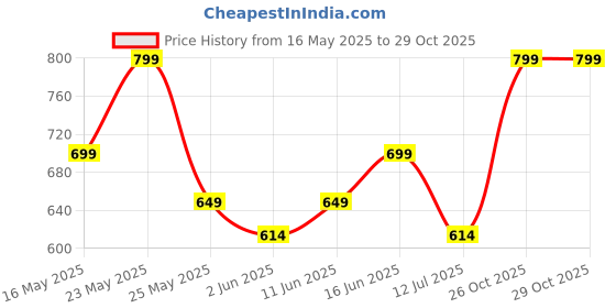 flipkart.com urbano fashion Men Printed Casual Jacket urbano fashion Price History Graph from 16 May 2025 to 26 Oct 2025