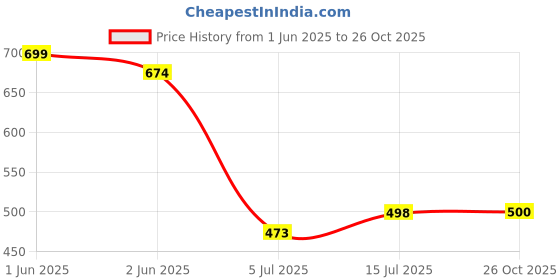 flipkart.com verticals Men Printed Casual Jacket verticals Price History Graph from 1 Jun 2025 to 26 Oct 2025