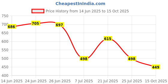 flipkart.com tripr Men Printed Casual Jacket tripr Price History Graph from 14 Jun 2025 to 15 Oct 2025