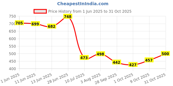 flipkart.com verticals Men Printed Casual Jacket verticals Price History Graph from 1 Jun 2025 to 31 Oct 2025