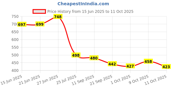 flipkart.com verticals Men Printed Casual Jacket verticals Price History Graph from 15 Jun 2025 to 11 Oct 2025