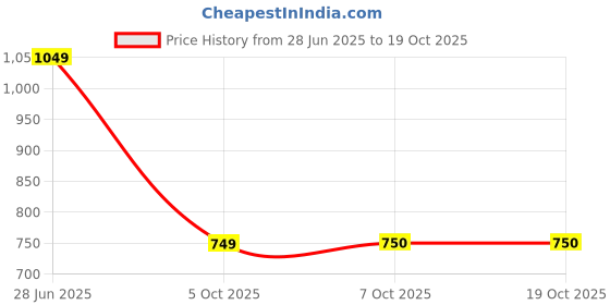 flipkart.com snitch Men Printed Casual Jacket snitch Price History Graph from 28 Jun 2025 to 19 Oct 2025