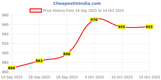 flipkart.com azmani Men Printed Casual Jacket azmani Price History Graph from 14 Sep 2025 to 14 Oct 2025