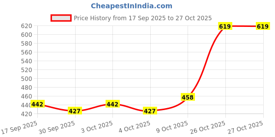flipkart.com verticals Men Printed Casual Jacket verticals Price History Graph from 17 Sep 2025 to 27 Oct 2025
