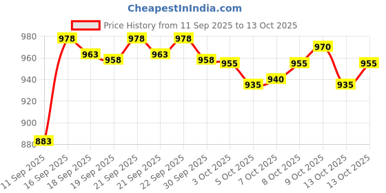 flipkart.com azmani Men Printed Casual Jacket azmani Price History Graph from 11 Sep 2025 to 13 Oct 2025