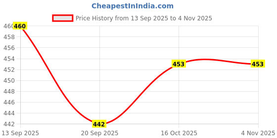 flipkart.com verticals Men Printed Casual Jacket verticals Price History Graph from 13 Sep 2025 to 4 Nov 2025