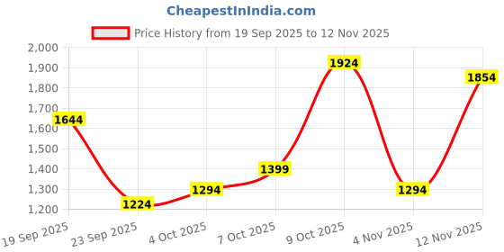 flipkart.com peter england Men Printed Casual Jacket peter england Price History Graph from 19 Sep 2025 to 12 Nov 2025