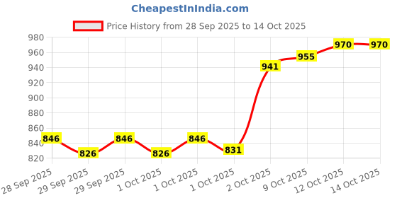 flipkart.com azmani Men Printed Casual Jacket azmani Price History Graph from 28 Sep 2025 to 13 Oct 2025