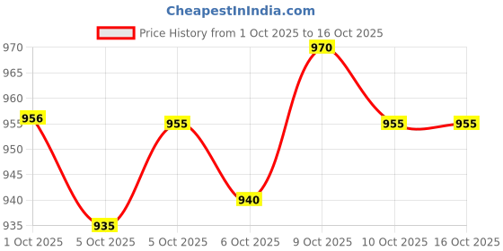 flipkart.com azmani Men Printed Casual Jacket azmani Price History Graph from 1 Oct 2025 to 16 Oct 2025