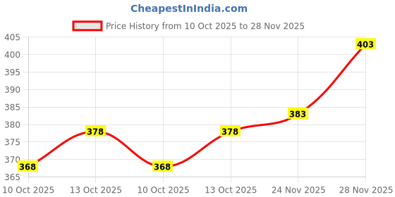 flipkart.com lazzly Men Printed, Chikan Embroidery Viscose Rayon Straight Kurta lazzly Price History Graph from 10 Oct 2025 to 28 Nov 2025
