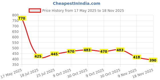 flipkart.com lazzly Men Printed, Chikan Embroidery Viscose Rayon Straight Kurta lazzly Price History Graph from 17 May 2025 to 18 Nov 2025