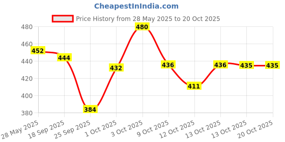 flipkart.com lazzly Men Printed, Chikan Embroidery Viscose Rayon Straight Kurta lazzly Price History Graph from 28 May 2025 to 19 Oct 2025
