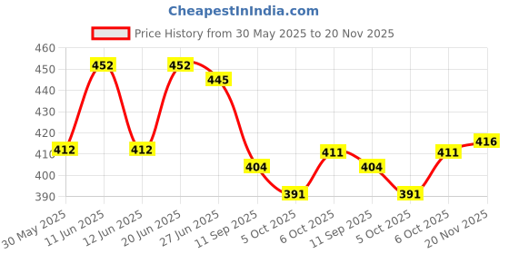 flipkart.com lazzly Men Printed, Chikan Embroidery Viscose Rayon Straight Kurta lazzly Price History Graph from 30 May 2025 to 20 Nov 2025