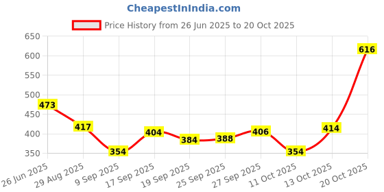 flipkart.com lazzly Men Printed, Chikan Embroidery Viscose Rayon Straight Kurta lazzly Price History Graph from 26 Jun 2025 to 20 Oct 2025