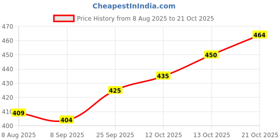 flipkart.com lazzly Men Printed, Chikan Embroidery Viscose Rayon Straight Kurta lazzly Price History Graph from 8 Aug 2025 to 21 Oct 2025