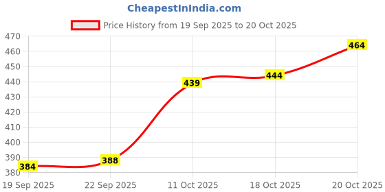 flipkart.com lazzly Men Printed, Chikan Embroidery Viscose Rayon Straight Kurta lazzly Price History Graph from 19 Sep 2025 to 20 Oct 2025