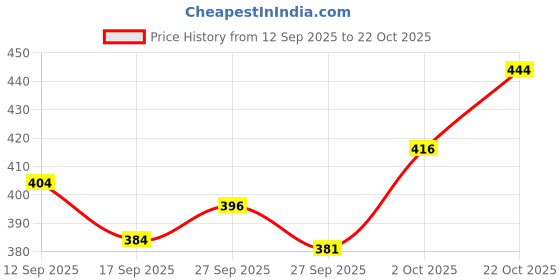 flipkart.com lazzly Men Printed, Chikan Embroidery Viscose Rayon Straight Kurta lazzly Price History Graph from 12 Sep 2025 to 22 Oct 2025