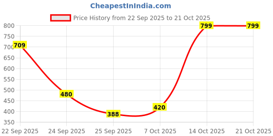 flipkart.com lazzly Men Printed, Chikan Embroidery Viscose Rayon Straight Kurta lazzly Price History Graph from 22 Sep 2025 to 19 Oct 2025