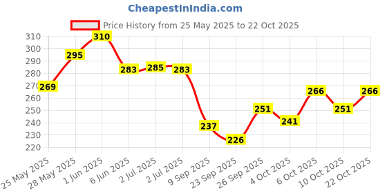 flipkart.com varidashi Men Printed Cotton Blend A-line Kurta varidashi Price History Graph from 25 May 2025 to 22 Oct 2025