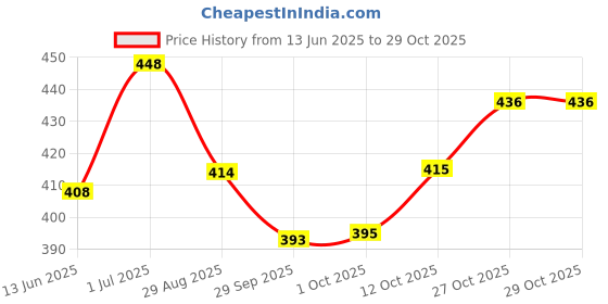 flipkart.com dm fashion club Men Printed Cotton Blend A-line Kurta dm fashion club Price History Graph from 13 Jun 2025 to 28 Oct 2025