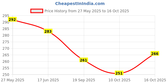 flipkart.com varidashi Men Printed Cotton Blend A-line Kurta varidashi Price History Graph from 27 May 2025 to 16 Oct 2025