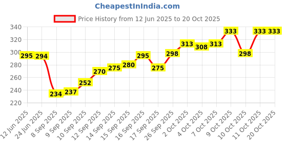 flipkart.com varidashi Men Printed Cotton Blend A-line Kurta varidashi Price History Graph from 12 Jun 2025 to 20 Oct 2025