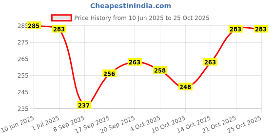 flipkart.com varidashi Men Printed Cotton Blend A-line Kurta varidashi Price History Graph from 10 Jun 2025 to 25 Oct 2025