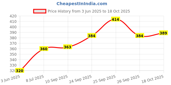 flipkart.com dimmy Men Printed Cotton Blend A-line Kurta dimmy Price History Graph from 3 Jun 2025 to 18 Oct 2025