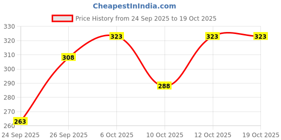 flipkart.com varidashi Men Printed Cotton Blend A-line Kurta varidashi Price History Graph from 24 Sep 2025 to 19 Oct 2025