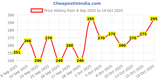 flipkart.com varidashi Men Printed Cotton Blend A-line Kurta varidashi Price History Graph from 8 Sep 2025 to 19 Oct 2025