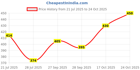 flipkart.com dm fashion club Men Printed Cotton Blend A-line Kurta dm fashion club Price History Graph from 21 Jul 2025 to 24 Oct 2025