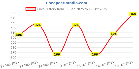 flipkart.com dimmy Men Printed Cotton Blend A-line Kurta dimmy Price History Graph from 11 Sep 2025 to 19 Oct 2025