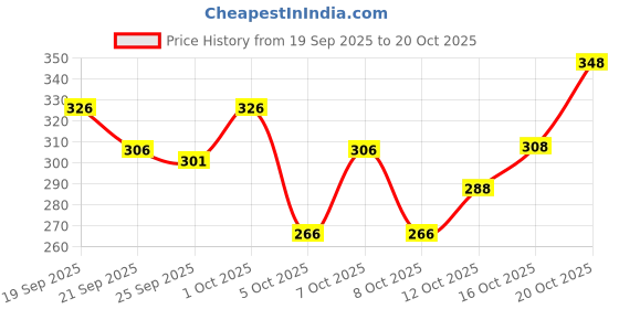 flipkart.com dimmy Men Printed Cotton Blend A-line Kurta dimmy Price History Graph from 19 Sep 2025 to 19 Oct 2025