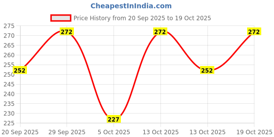 flipkart.com varidashi Men Printed Cotton Blend A-line Kurta varidashi Price History Graph from 20 Sep 2025 to 19 Oct 2025