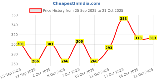 flipkart.com dimmy Men Printed Cotton Blend A-line Kurta dimmy Price History Graph from 25 Sep 2025 to 19 Oct 2025