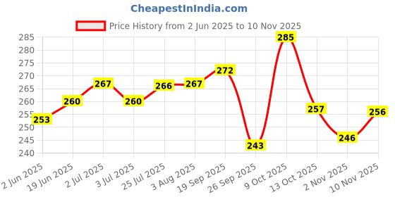 flipkart.com fubar Men Printed Cotton Blend Straight Kurta fubar Price History Graph from 2 Jun 2025 to 10 Nov 2025