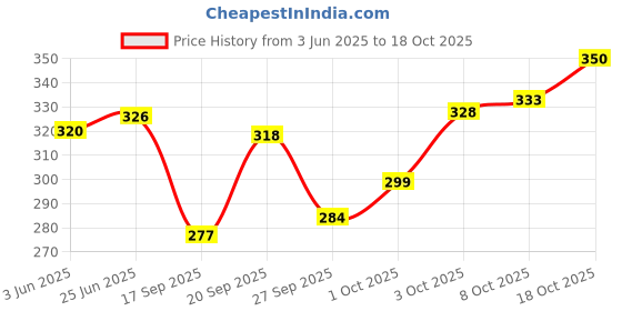 flipkart.com fubar Men Printed Cotton Blend Straight Kurta fubar Price History Graph from 3 Jun 2025 to 18 Oct 2025