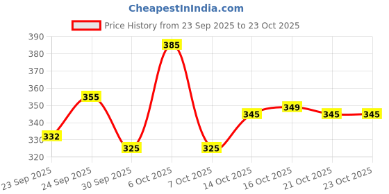 flipkart.com deemoon Men Printed Cotton Blend Straight Kurta deemoon Price History Graph from 23 Sep 2025 to 23 Oct 2025