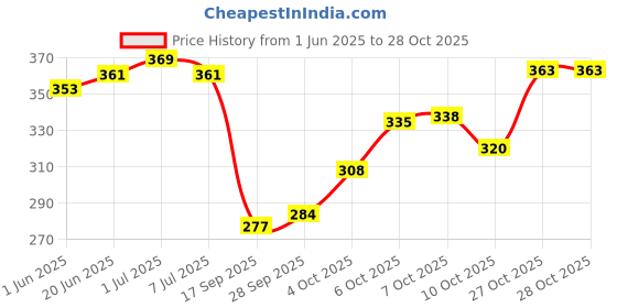 flipkart.com fubar Men Printed Cotton Blend Straight Kurta fubar Price History Graph from 1 Jun 2025 to 27 Oct 2025