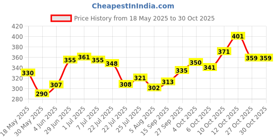 flipkart.com cellux Men Printed Cotton Blend Straight Kurta cellux Price History Graph from 18 May 2025 to 30 Oct 2025